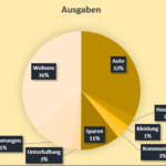 Ein haushaltsbuch-Kreisdiagramm, das die Bevölkerungsverteilung in Augsburg darstellt.