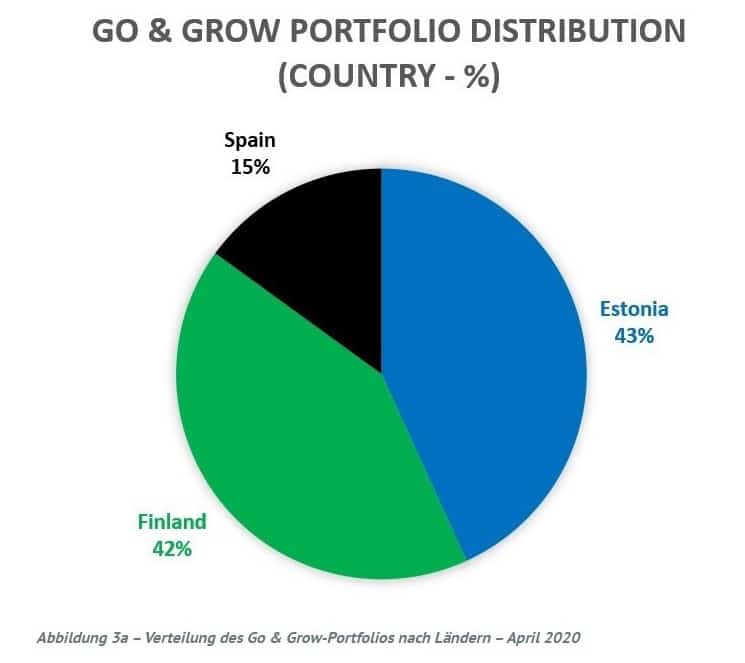 Bondora Go & Grow Länderverteilung