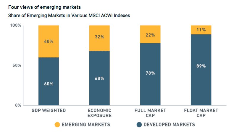 Szenarien Verteilung MSCI World Emerging Markets