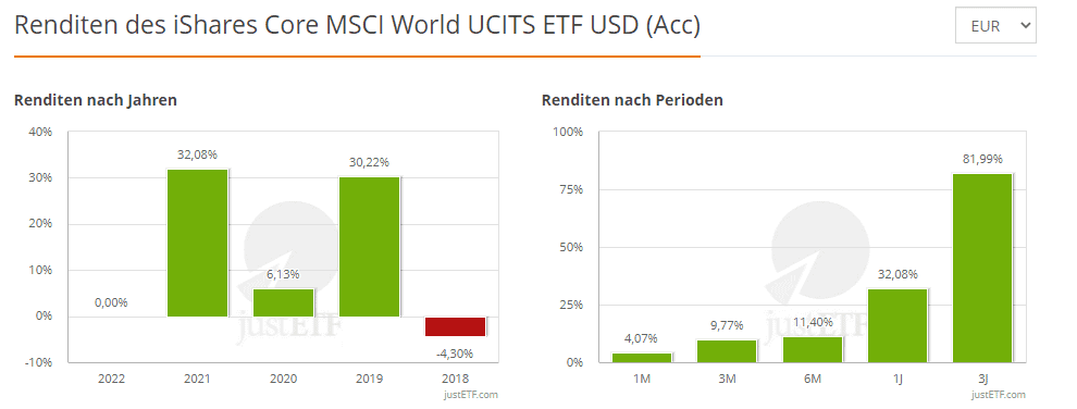 Rendite MSCI World (4 Jahre)